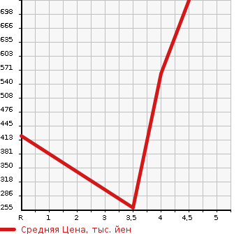 Аукционная статистика: График изменения цены NISSAN Ниссан  DAYZ ROOX Дейз рокс  2014 660 B21A HIGHWAY STAR X G PACKAGE 4WD в зависимости от аукционных оценок