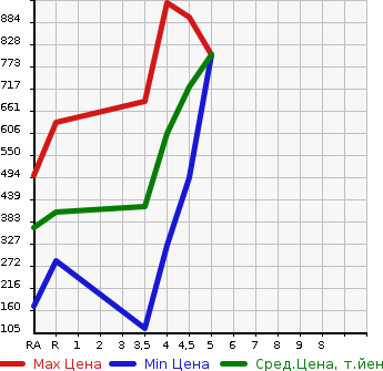 Аукционная статистика: График изменения цены NISSAN Ниссан  DAYZ ROOX Дейз рокс  2017 660 B21A HIGHWAY STAR X TURBO в зависимости от аукционных оценок