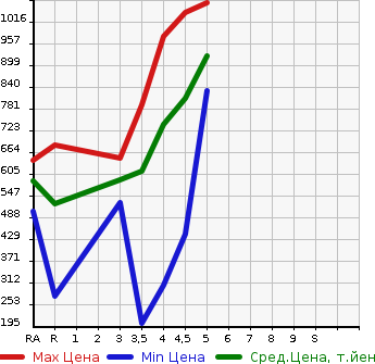 Аукционная статистика: График изменения цены NISSAN Ниссан  DAYZ ROOX Дейз рокс  2019 660 B21A HIGHWAY STAR X TURBO в зависимости от аукционных оценок