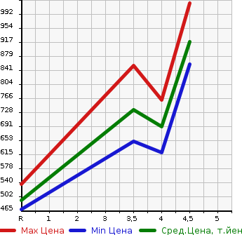 Аукционная статистика: График изменения цены NISSAN Ниссан  DAYZ ROOX Дейз рокс  2020 660 B21A HIGHWAY STAR X TURBO в зависимости от аукционных оценок