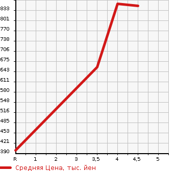 Аукционная статистика: График изменения цены NISSAN Ниссан  DAYZ ROOX Дейз рокс  2018 660 B21A HIGHWAY STAR X TURBO 4WD в зависимости от аукционных оценок