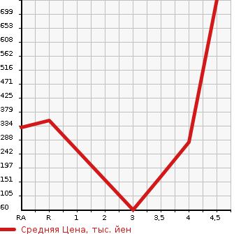 Аукционная статистика: График изменения цены NISSAN Ниссан  DAYZ ROOX Дейз рокс  2015 660 B21A HIGHWAY STAR X V SELECTION в зависимости от аукционных оценок