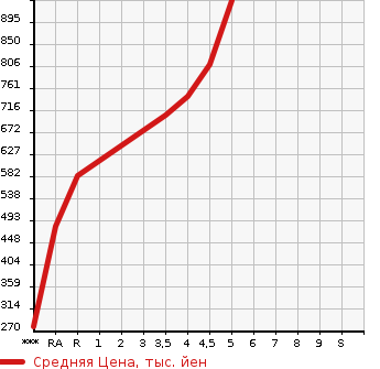 Аукционная статистика: График изменения цены NISSAN Ниссан  DAYZ ROOX Дейз рокс  2018 660 B21A HIGHWAY STAR X V SELECTION в зависимости от аукционных оценок