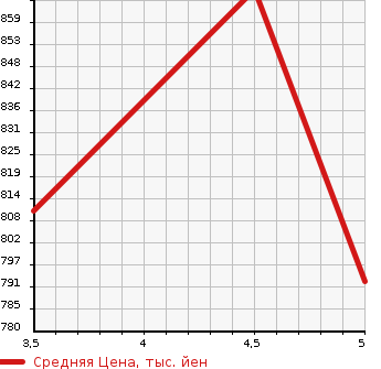 Аукционная статистика: График изменения цены NISSAN Ниссан  DAYZ ROOX Дейз рокс  2020 660 B21A HIGHWAY STAR X V SELECTION в зависимости от аукционных оценок