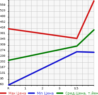 Аукционная статистика: График изменения цены NISSAN Ниссан  DAYZ ROOX Дейз рокс  2014 660 B21A HIGHWAY STAR XG PACKAGE в зависимости от аукционных оценок