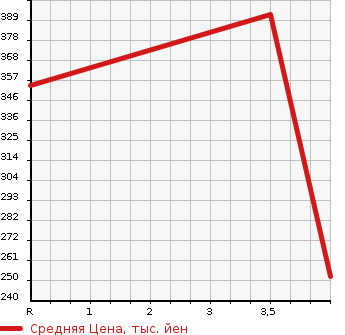 Аукционная статистика: График изменения цены NISSAN Ниссан  DAYZ ROOX Дейз рокс  2016 660 B21A HIGHWAY STAR XV SELECTION в зависимости от аукционных оценок