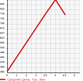 Аукционная статистика: График изменения цены NISSAN Ниссан  DAYZ ROOX Дейз рокс  2019 660 B21A HIGHWAY STAR XV SELECTION в зависимости от аукционных оценок