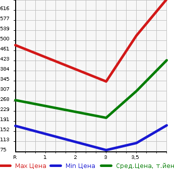 Аукционная статистика: График изменения цены NISSAN Ниссан  DAYZ ROOX Дейз рокс  2014 660 B21A HIGHWAY STAR X_G PACKAGE в зависимости от аукционных оценок