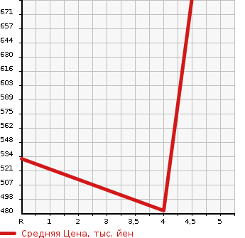 Аукционная статистика: График изменения цены NISSAN Ниссан  DAYZ ROOX Дейз рокс  2018 660 B21A HIGHWAY STAR X_V SELECTION в зависимости от аукционных оценок