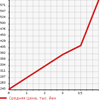 Аукционная статистика: График изменения цены NISSAN Ниссан  DAYZ ROOX Дейз рокс  2014 660 B21A HIGHWAY STAR X_V SELECTION PLUS SAFETY 2 в зависимости от аукционных оценок