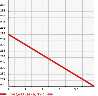 Аукционная статистика: График изменения цены NISSAN Ниссан  DAYZ ROOX Дейз рокс  2014 660 B21A HS-X G-PKG в зависимости от аукционных оценок