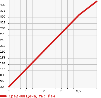 Аукционная статистика: График изменения цены NISSAN Ниссан  DAYZ ROOX Дейз рокс  2014 660 B21A HWS TURBO в зависимости от аукционных оценок
