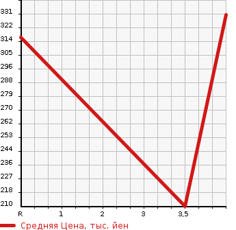 Аукционная статистика: График изменения цены NISSAN Ниссан  DAYZ ROOX Дейз рокс  2015 660 B21A HWS TURBO в зависимости от аукционных оценок