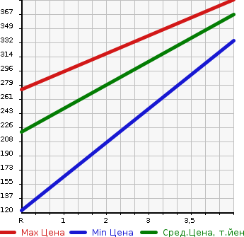 Аукционная статистика: График изменения цены NISSAN Ниссан  DAYZ ROOX Дейз рокс  2014 660 B21A HWS X G PACKAGE в зависимости от аукционных оценок