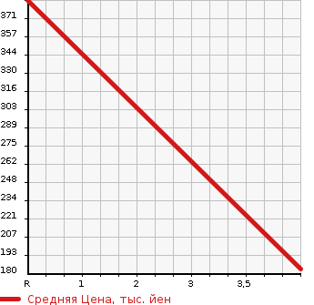 Аукционная статистика: График изменения цены NISSAN Ниссан  DAYZ ROOX Дейз рокс  2015 660 B21A HWS- TURBO в зависимости от аукционных оценок