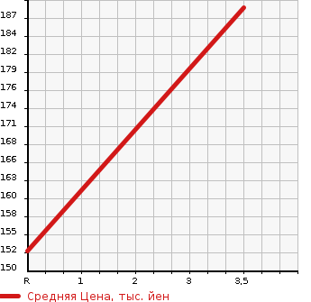 Аукционная статистика: График изменения цены NISSAN Ниссан  DAYZ ROOX Дейз рокс  2014 660 B21A HWS-X G PACKAGE в зависимости от аукционных оценок