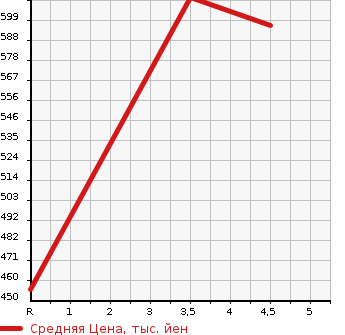 Аукционная статистика: График изменения цены NISSAN Ниссан  DAYZ ROOX Дейз рокс  2019 660 B21A HWS-X TURBO в зависимости от аукционных оценок
