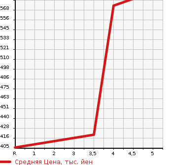 Аукционная статистика: График изменения цены NISSAN Ниссан  DAYZ ROOX Дейз рокс  2015 660 B21A RIDER BLACK LINE в зависимости от аукционных оценок