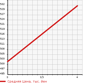 Аукционная статистика: График изменения цены NISSAN Ниссан  DAYZ ROOX Дейз рокс  2015 660 B21A RIDER BLACK LINE HS-T BASE в зависимости от аукционных оценок