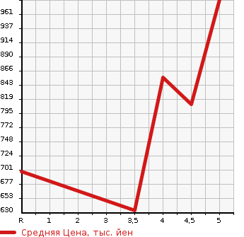Аукционная статистика: График изменения цены NISSAN Ниссан  DAYZ ROOX Дейз рокс  2019 660 B21A RIDER HIGHWAY STAR G TURBO BASE в зависимости от аукционных оценок