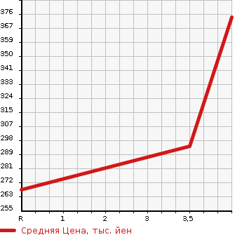 Аукционная статистика: График изменения цены NISSAN Ниссан  DAYZ ROOX Дейз рокс  2014 660 B21A RIDER HIGHWAY STAR TURBO в зависимости от аукционных оценок