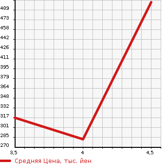 Аукционная статистика: График изменения цены NISSAN Ниссан  DAYZ ROOX Дейз рокс  2014 660 B21A RIDER HIGHWAY STAR TURBO BASE в зависимости от аукционных оценок