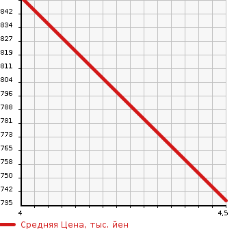 Аукционная статистика: График изменения цены NISSAN Ниссан  DAYZ ROOX Дейз рокс  2018 660 B21A RIDER HIGHWAY STAR X TURBO BASE в зависимости от аукционных оценок