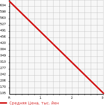 Аукционная статистика: График изменения цены NISSAN Ниссан  DAYZ ROOX Дейз рокс  2019 660 B21A RIDER HWS-G TURBO BASE в зависимости от аукционных оценок
