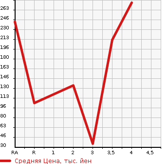 Аукционная статистика: График изменения цены NISSAN Ниссан  DAYZ ROOX Дейз рокс  2014 660 B21A S в зависимости от аукционных оценок