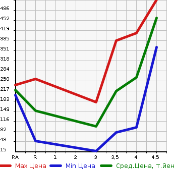 Аукционная статистика: График изменения цены NISSAN Ниссан  DAYZ ROOX Дейз рокс  2015 660 B21A S в зависимости от аукционных оценок