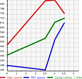 Аукционная статистика: График изменения цены NISSAN Ниссан  DAYZ ROOX Дейз рокс  2019 660 B21A X/V SELECTION в зависимости от аукционных оценок