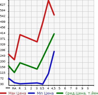 Аукционная статистика: График изменения цены NISSAN Ниссан  DAYZ ROOX Дейз рокс  2015 660 B21A X в зависимости от аукционных оценок