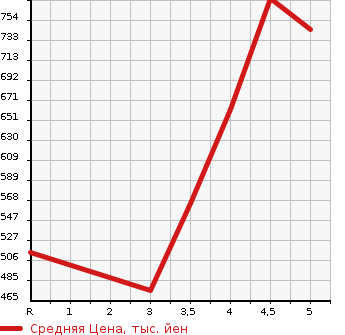Аукционная статистика: График изменения цены NISSAN Ниссан  DAYZ ROOX Дейз рокс  2020 660 B21A X в зависимости от аукционных оценок