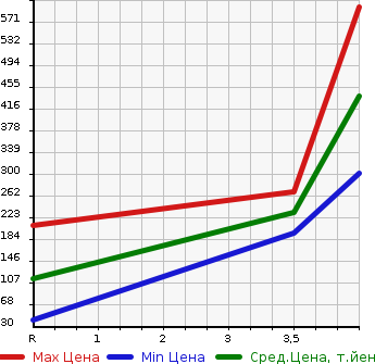 Аукционная статистика: График изменения цены NISSAN Ниссан  DAYZ ROOX Дейз рокс  2015 660 B21A X 4WD в зависимости от аукционных оценок