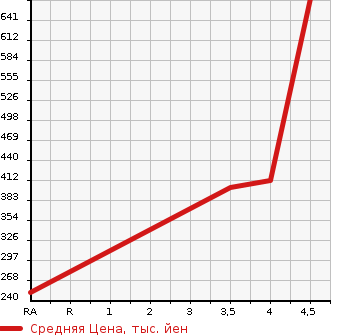 Аукционная статистика: График изменения цены NISSAN Ниссан  DAYZ ROOX Дейз рокс  2015 660 B21A X V SELECTION в зависимости от аукционных оценок