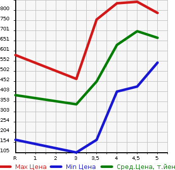 Аукционная статистика: График изменения цены NISSAN Ниссан  DAYZ ROOX Дейз рокс  2018 660 B21A X V SELECTION в зависимости от аукционных оценок
