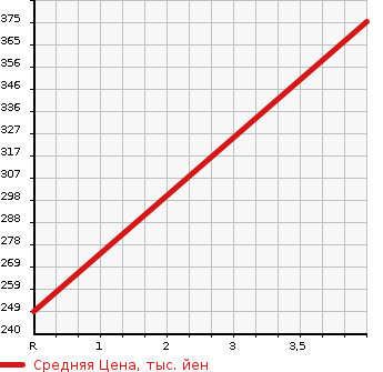 Аукционная статистика: График изменения цены NISSAN Ниссан  DAYZ ROOX Дейз рокс  2015 660 B21A X_V SELECTION в зависимости от аукционных оценок
