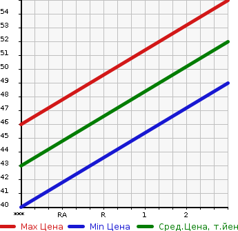 Аукционная статистика: График изменения цены NISSAN Ниссан  DAYZ ROOX Дейз рокс  0 в зависимости от аукционных оценок