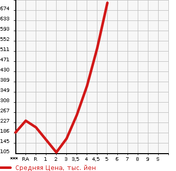 Аукционная статистика: График изменения цены NISSAN Ниссан  DAYZ ROOX Дейз рокс  2015 в зависимости от аукционных оценок