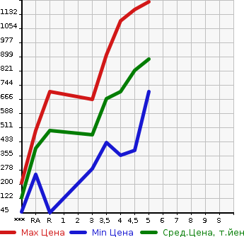 Аукционная статистика: График изменения цены NISSAN Ниссан  DAYZ ROOX Дейз рокс  2020 в зависимости от аукционных оценок