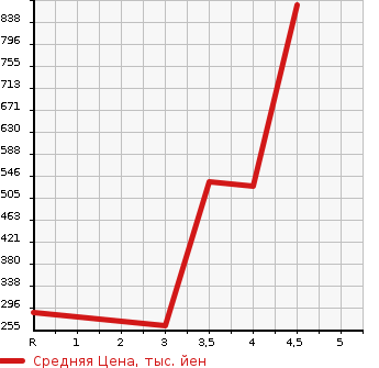 Аукционная статистика: График изменения цены NISSAN Ниссан  NV100 CLIPPER RIO НВ100 клипер рио  2015 660 DR17W E в зависимости от аукционных оценок