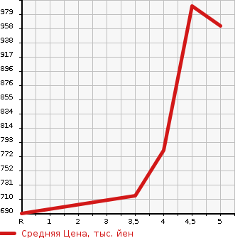 Аукционная статистика: График изменения цены NISSAN Ниссан  NV100 CLIPPER RIO НВ100 клипер рио  2019 660 DR17W E в зависимости от аукционных оценок