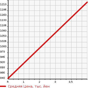 Аукционная статистика: График изменения цены NISSAN Ниссан  NV100 CLIPPER RIO НВ100 клипер рио  2022 660 DR17W E HIGH ROOF в зависимости от аукционных оценок