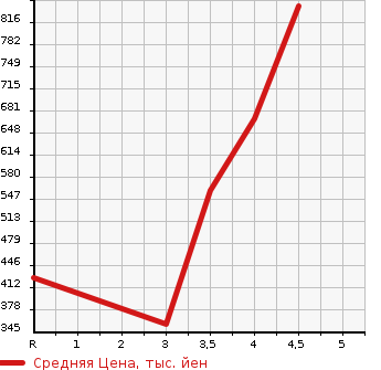 Аукционная статистика: График изменения цены NISSAN Ниссан  NV100 CLIPPER RIO НВ100 клипер рио  2015 660 DR17W G в зависимости от аукционных оценок