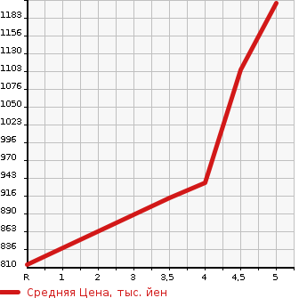 Аукционная статистика: График изменения цены NISSAN Ниссан  NV100 CLIPPER RIO НВ100 клипер рио  2020 660 DR17W G в зависимости от аукционных оценок