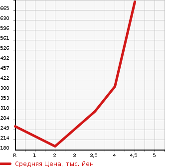 Аукционная статистика: График изменения цены NISSAN Ниссан  NV100 CLIPPER RIO НВ100 клипер рио  2014 660 DR64W G в зависимости от аукционных оценок