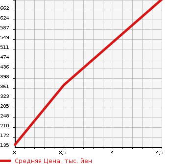 Аукционная статистика: График изменения цены NISSAN Ниссан  NV100 CLIPPER RIO НВ100 клипер рио  2015 660 DR64W G в зависимости от аукционных оценок