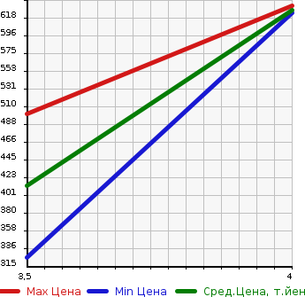 Аукционная статистика: График изменения цены NISSAN Ниссан  NV100 CLIPPER RIO НВ100 клипер рио  2014 660 DR64W G TURBO в зависимости от аукционных оценок