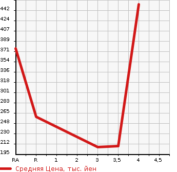 Аукционная статистика: График изменения цены NISSAN Ниссан  NV100 CLIPPER RIO НВ100 клипер рио  2013 в зависимости от аукционных оценок