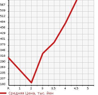 Аукционная статистика: График изменения цены NISSAN Ниссан  NV100 CLIPPER RIO НВ100 клипер рио  2014 в зависимости от аукционных оценок